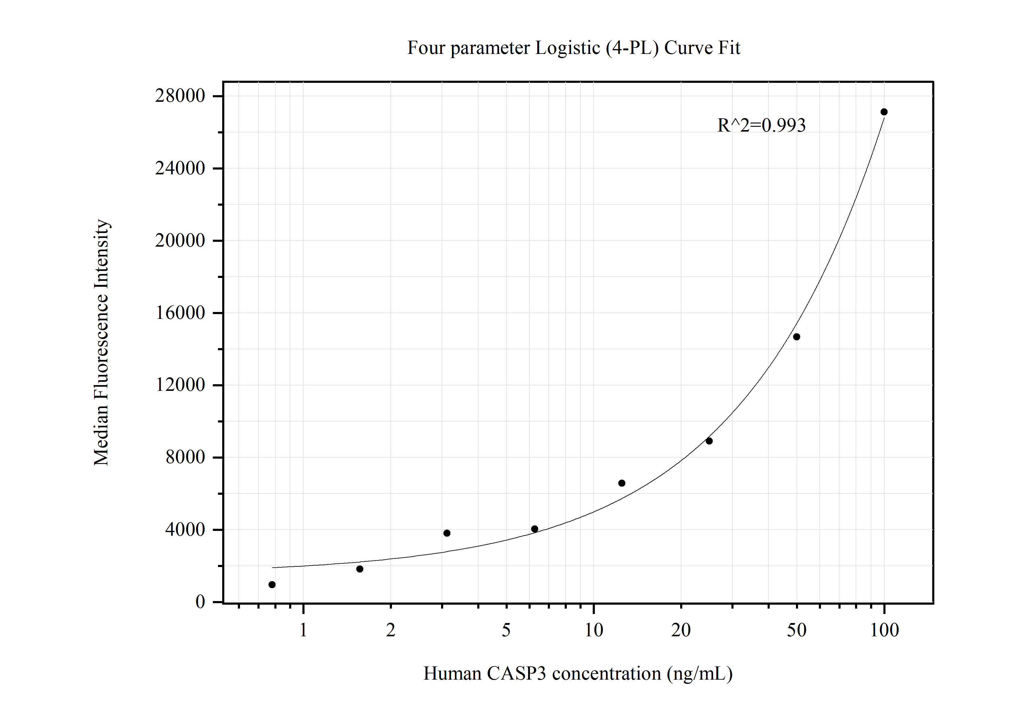 Cytometric bead array standard curve of MP50501-1, CASP3 Monoclonal Matched Antibody Pair, PBS Only. Capture antibody: 66470-3-PBS. Detection antibody: 66470-4-PBS. Standard:Ag25029. Range: 0.781-100 ng/mL.  